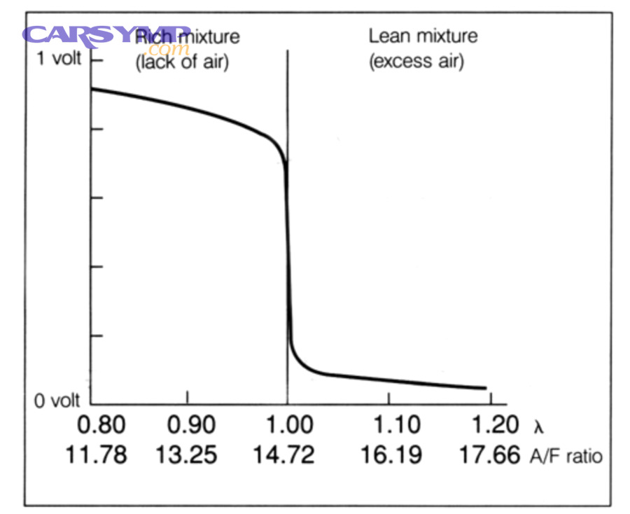Narrowband oxygen sensor voltage vs air-fuel ratio chart
