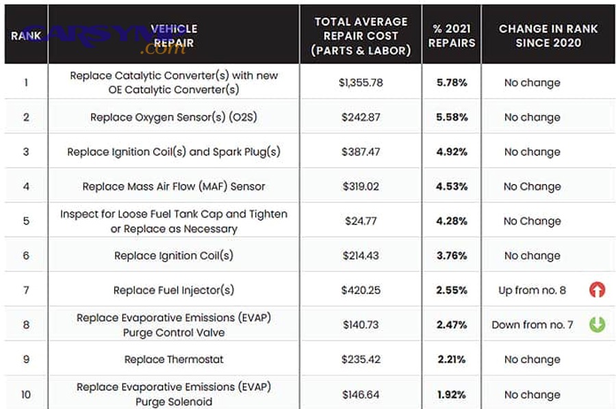 What is the typical EVAP repair cost range for common fixes?