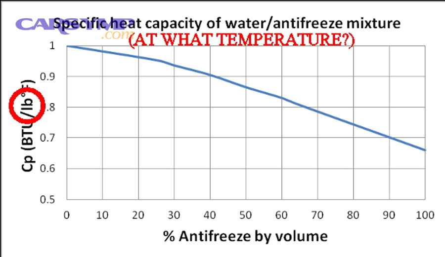 Car heating system diagram showing heater core, coolant flow, thermostat, radiator, and water pump
