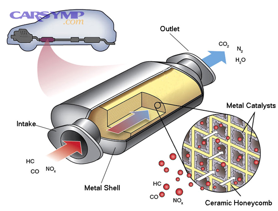 Exhaust system diagram labeling catalytic converter, resonator, muffler, clamps and hangers