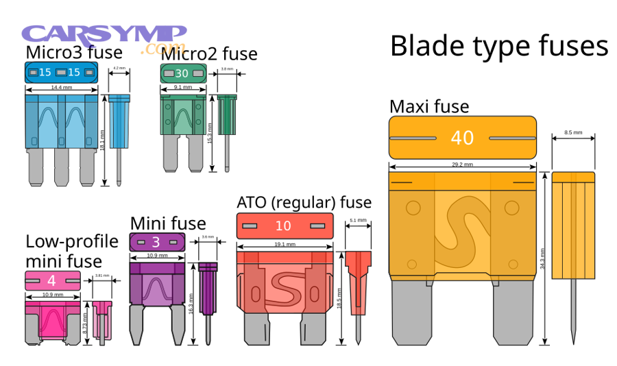 Illustration showing different automotive blade fuse sizes