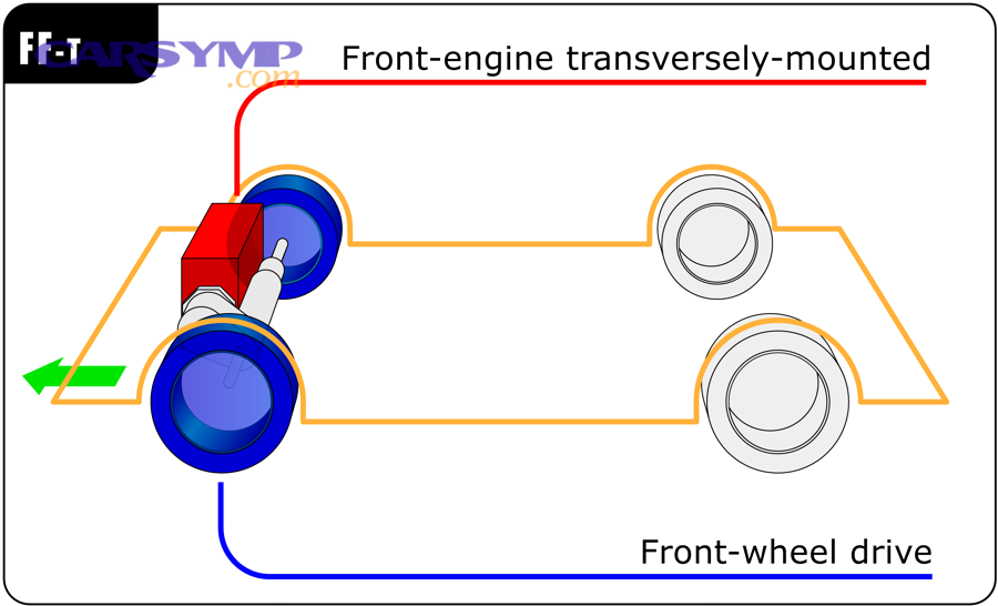Vehicle engine and drivetrain layout diagram (FWD/RWD/AWD) affecting mount access and labor time
