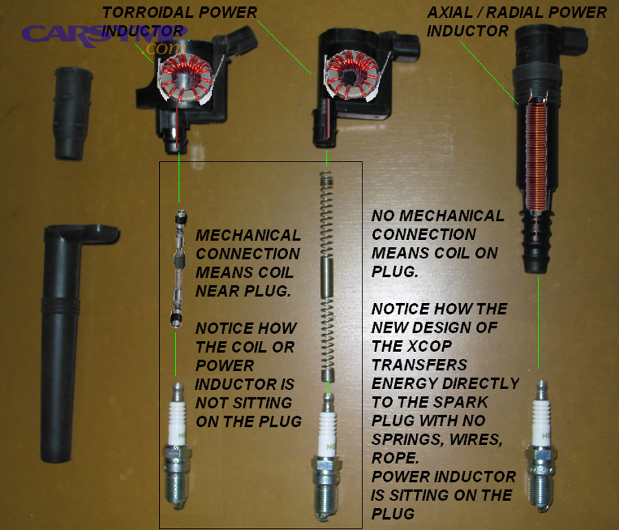 coil-on-plug ignition system mounted on engine