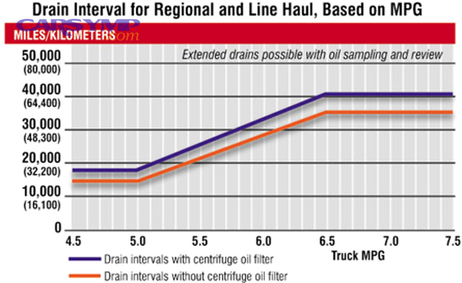 Highway driving typically steadier and often less severe than stop-and-go city driving