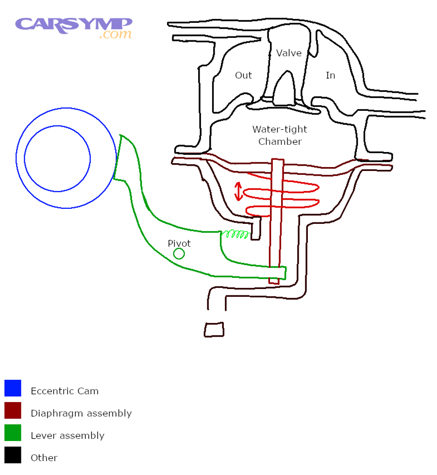 Diagram of a diaphragm-type pump showing inlet and outlet flow