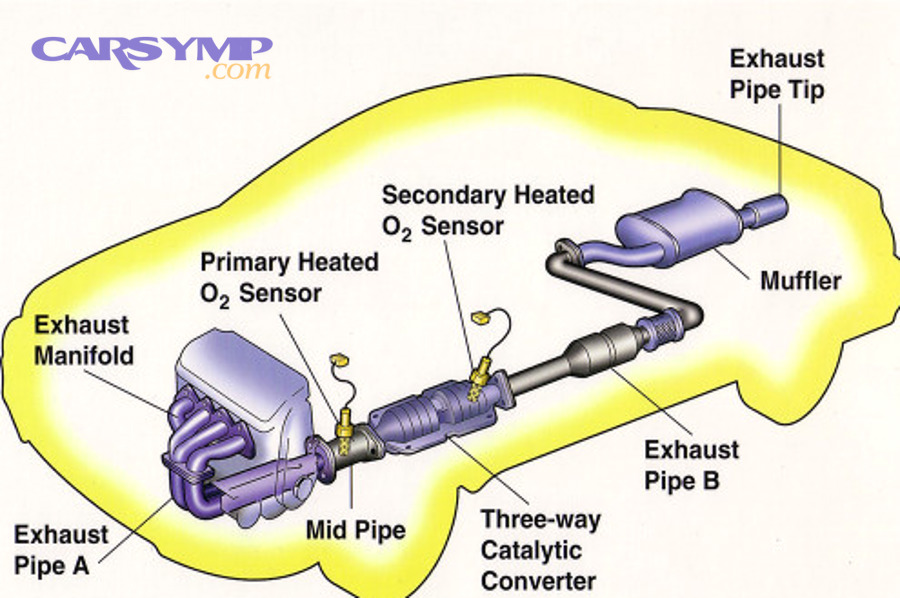 Diagram of catalytic converter showing internal substrate and housing