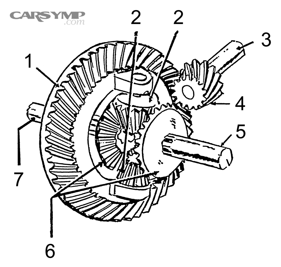 Diagram of a differential showing ring gear, pinion, and axle gears