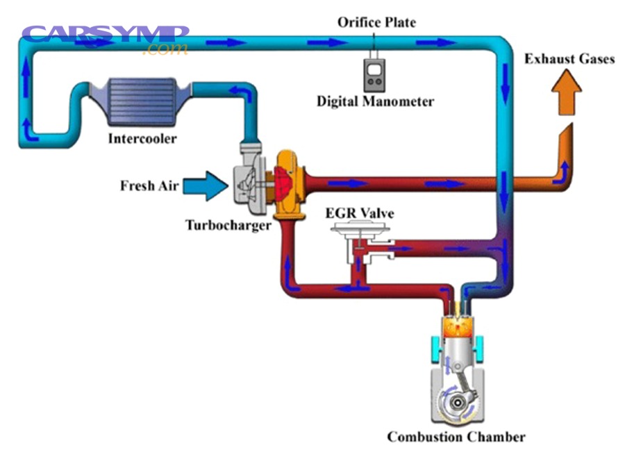 EGR concept image (EGR faults can cause stalling at idle or decel)