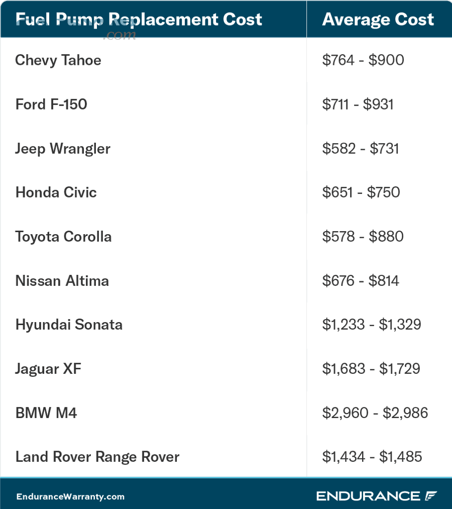 How can you calculate your own fuel pump replacement cost estimate in 5 steps?