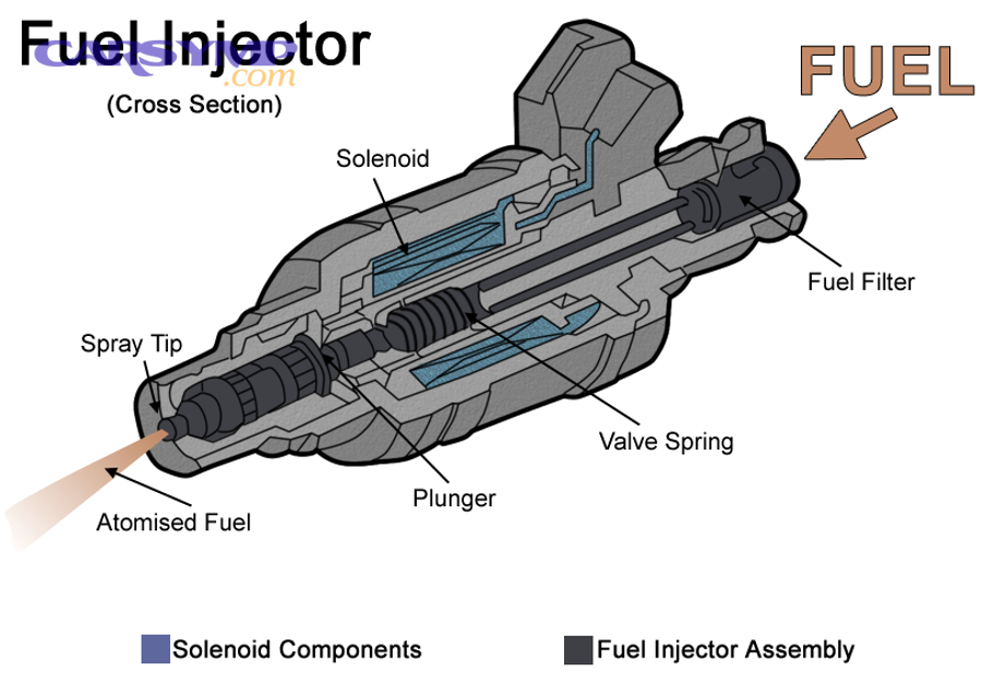 Cutaway diagram of a fuel injector relevant to crank-no-start fuel delivery diagnosis