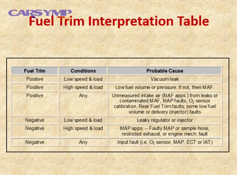 Fuel trim interpretation table showing positive and negative trim conditions and probable causes