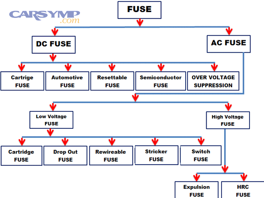 How to find the right fuse for a circuit