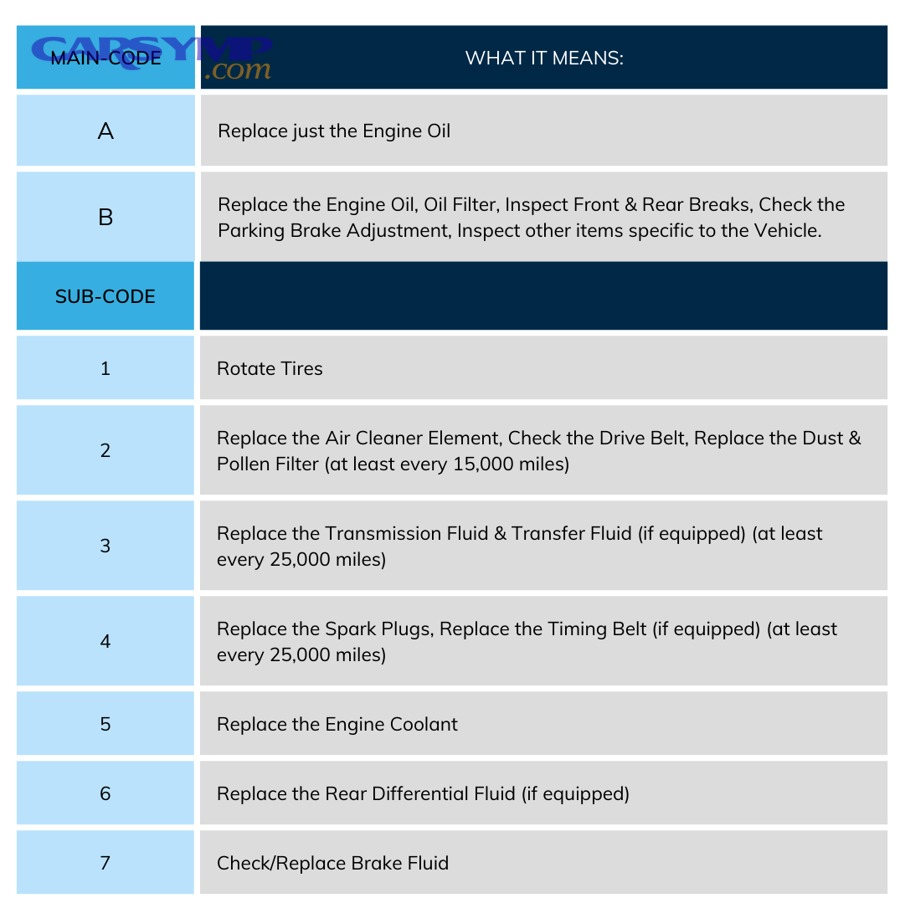 Should you follow OEM intervals, a general mileage chart, or a maintenance minder system?