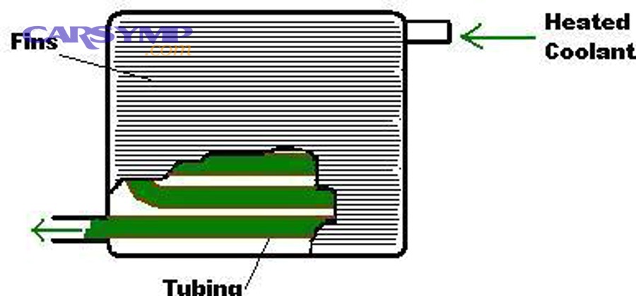 Diagram of a heater core heat exchanger showing how coolant transfers heat to air