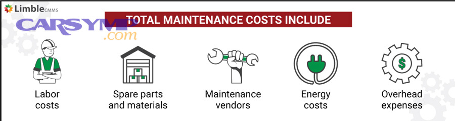 Budgeting tools and calculator used to estimate routine maintenance costs