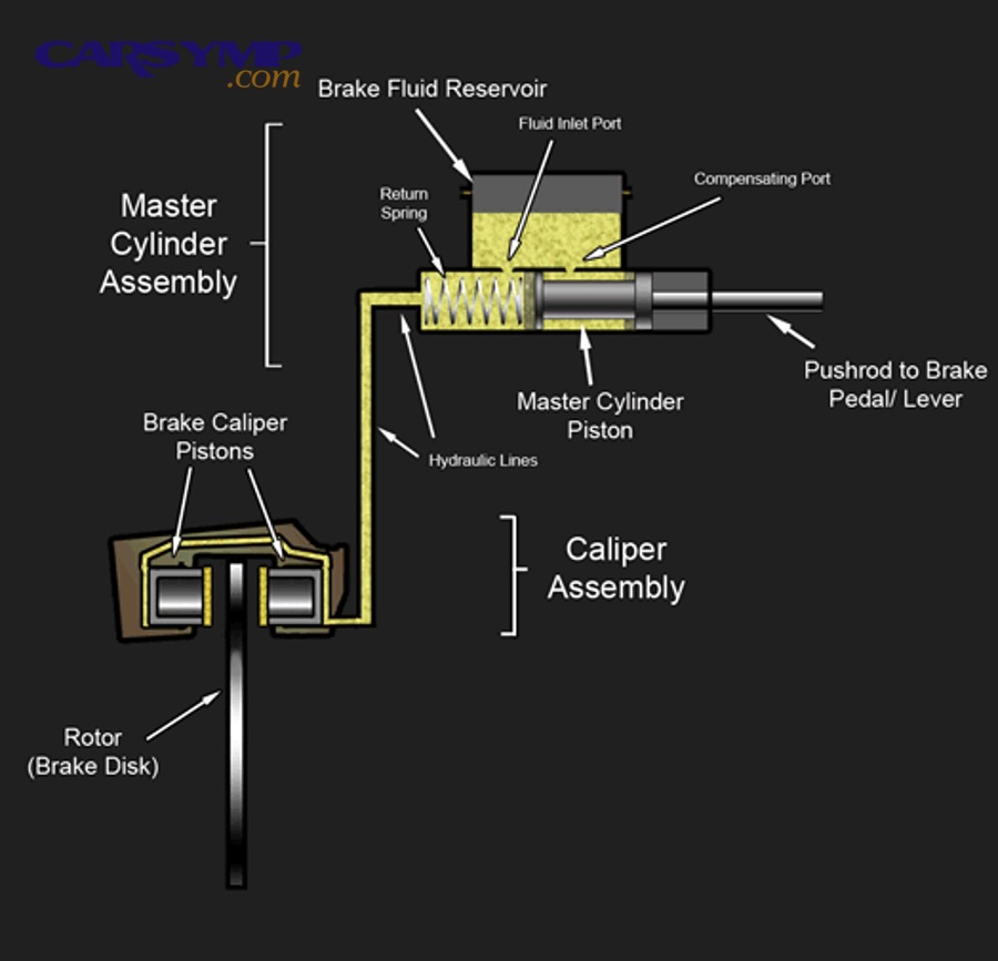 Hydraulic disc brake diagram