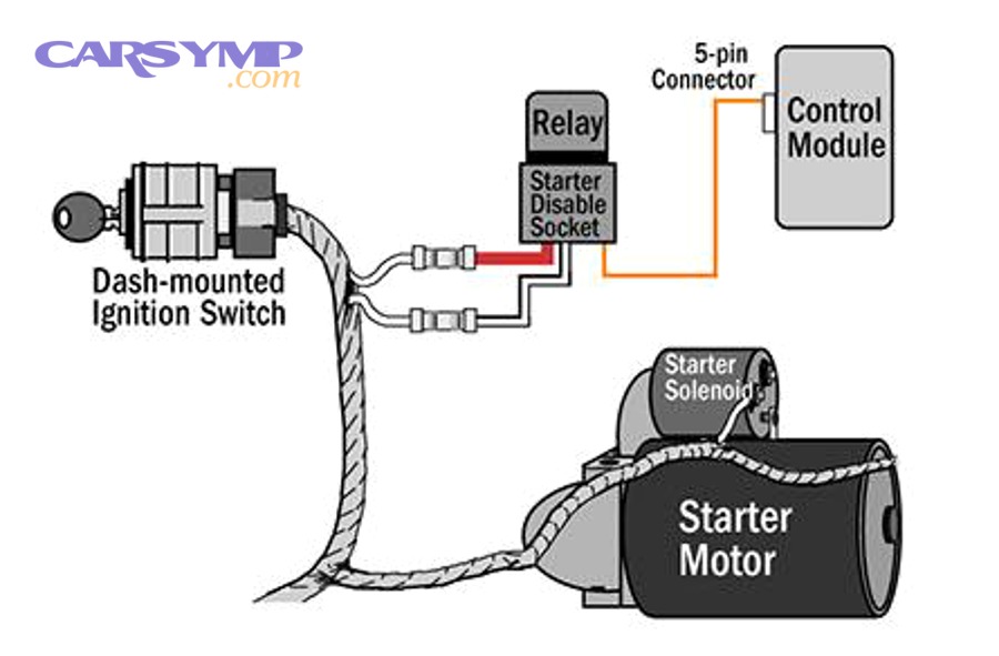 Steering column and ignition switch location diagram with wiring paths