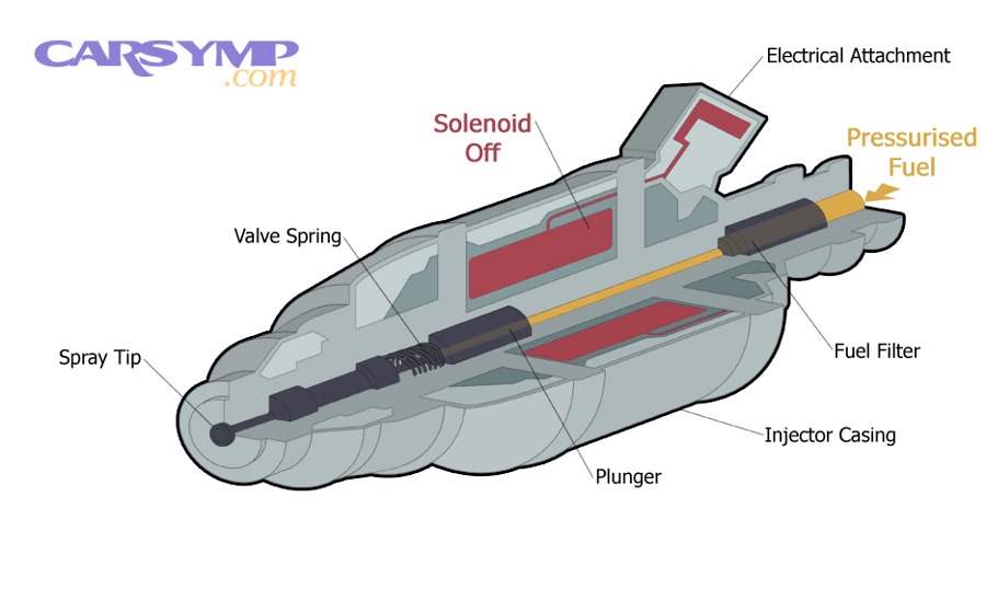 Animated cutaway diagram of a typical fuel injector