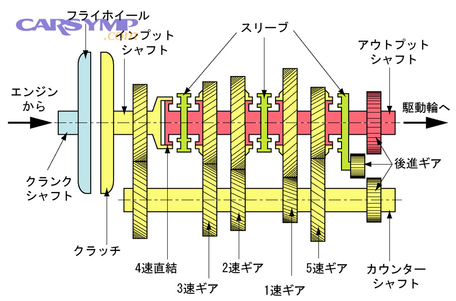 Manual transmission internal structure showing shafts and gears relevant to noise timing clues