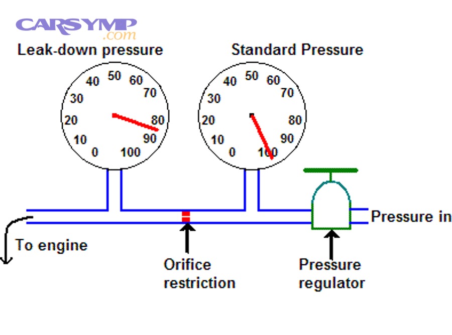 Dual-gauge leak-down tester used to measure cylinder sealing percentage