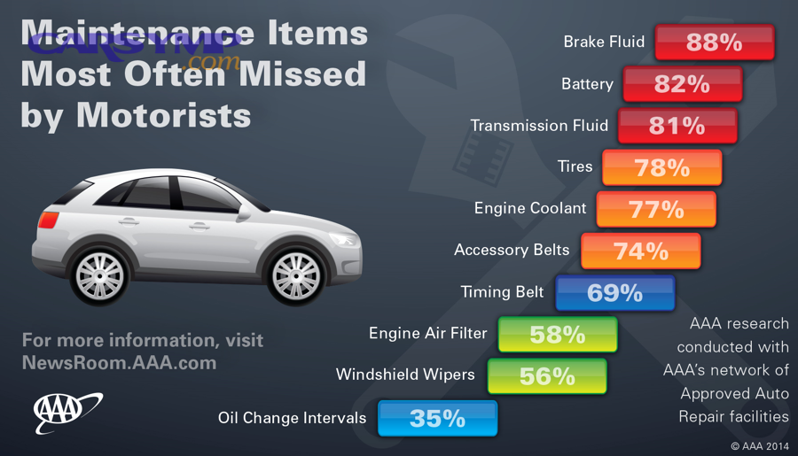 Most often missed infographic wk1