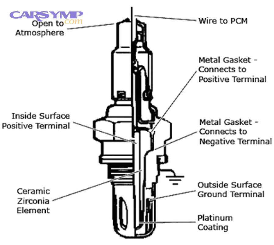 Diagram showing basic oxygen sensor concept and placement in exhaust stream