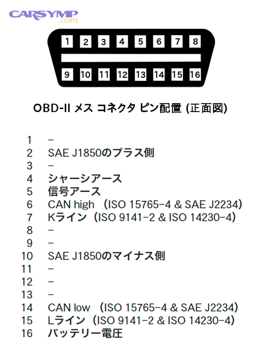 OBD2 connector illustration representing the interface used for Mode $06 and misfire counter data access