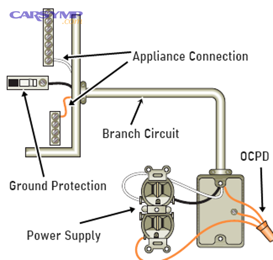 Diagram showing overcurrent protection device placed near the power source to protect a branch circuit.
