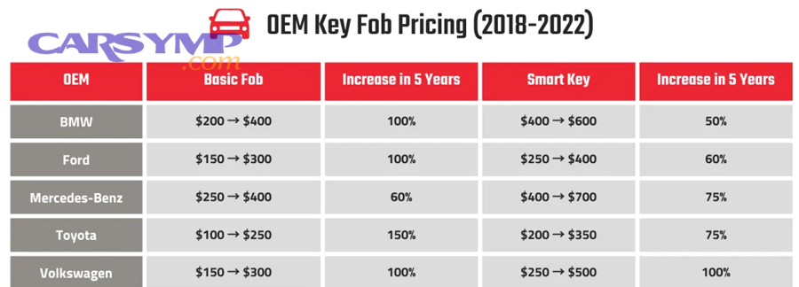 Estimate Your Key Fob Replacement Cost: Dealer vs Locksmith Pricing for Car Owners (Smart Key/Remote Fob)