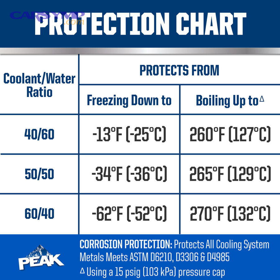 What are the most common coolant-related reasons the heater stays weak after you fix the ratio?
