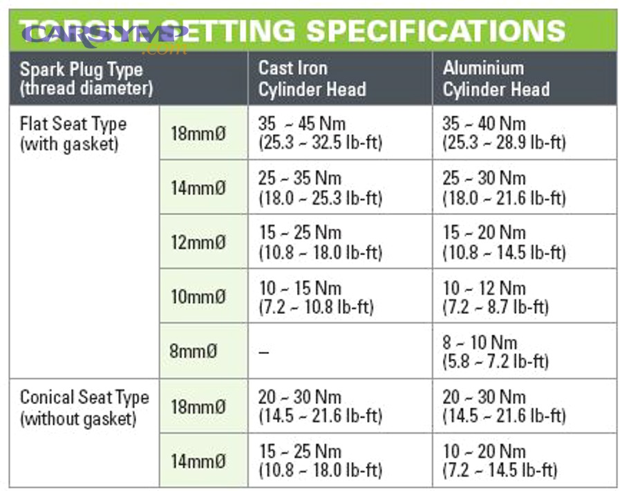 How Do You Apply Correct Torque When Installing Spark Plugs?
