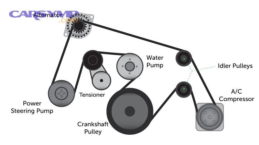 What Does The Serpentine Belt Do