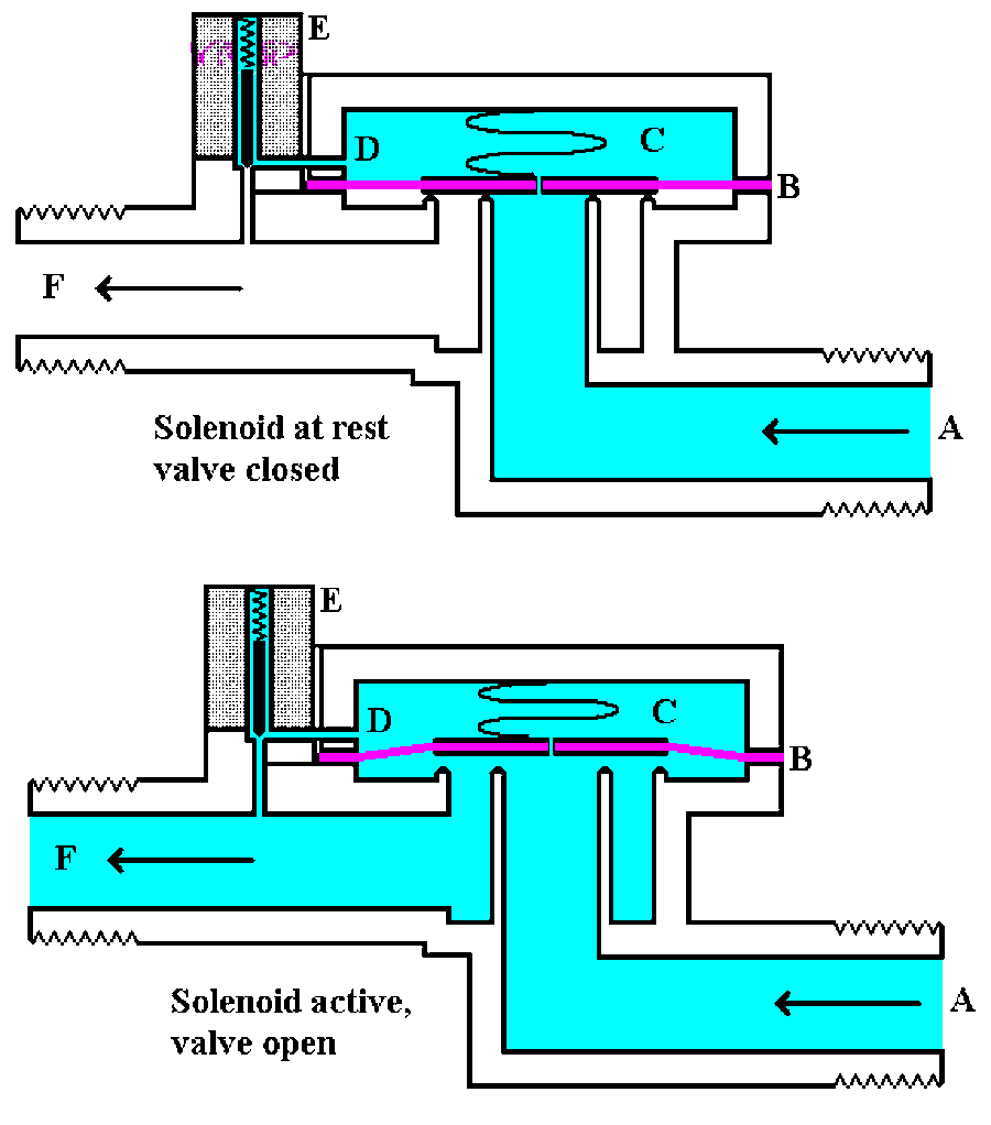 Solenoid valve diagram illustrating how an electrically controlled valve opens and closes