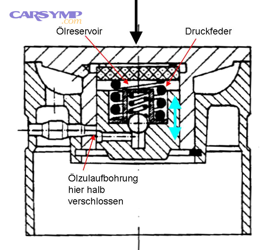 Section diagram of a hydraulic tappet/bucket tappet; valvetrain components can produce ticking noises