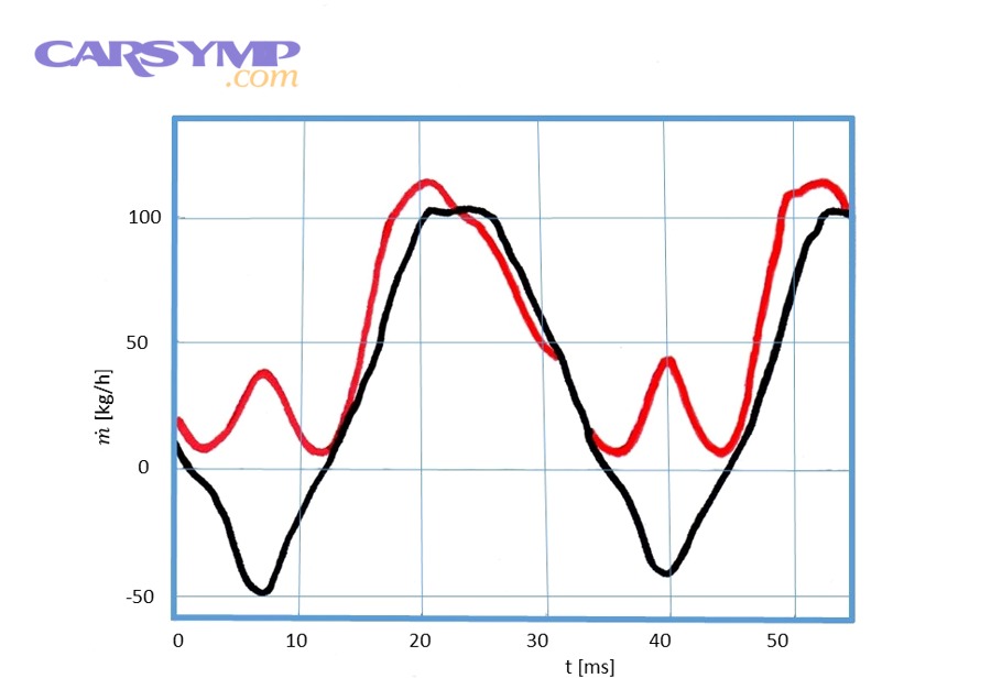 Graph showing MAF sensor output patterns, illustrating why trends matter more than single snapshots