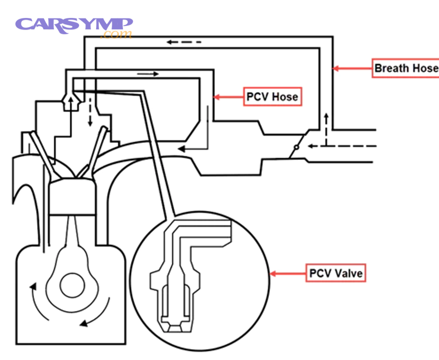 Understanding The Importance Of Positive Crankcase Ventilation PCV In Modern Aut 1