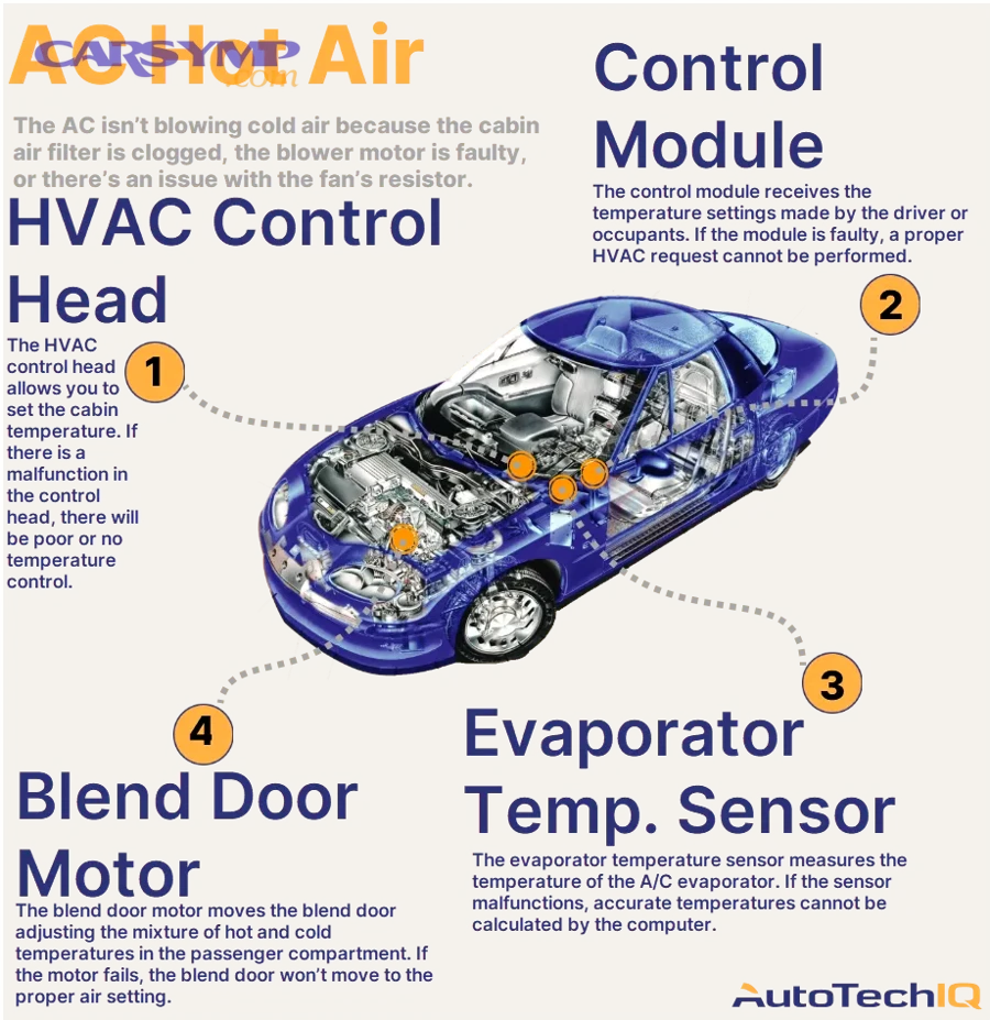 ac blowing hot air common causes