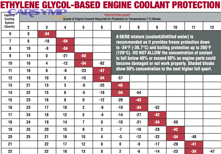 How can coolant type, water quality, and mixing mistakes silently reduce heater performance over time?