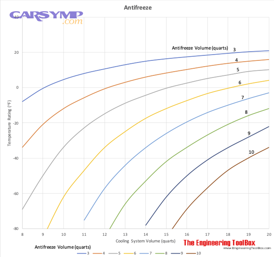 How do you correct the coolant mix ratio safely without creating air pockets that kill heater performance?