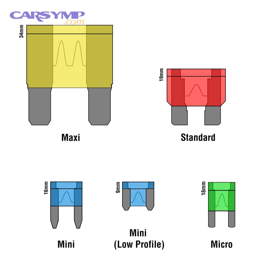 What are common fuse standards and markings (UL, IEC, automotive color codes)?