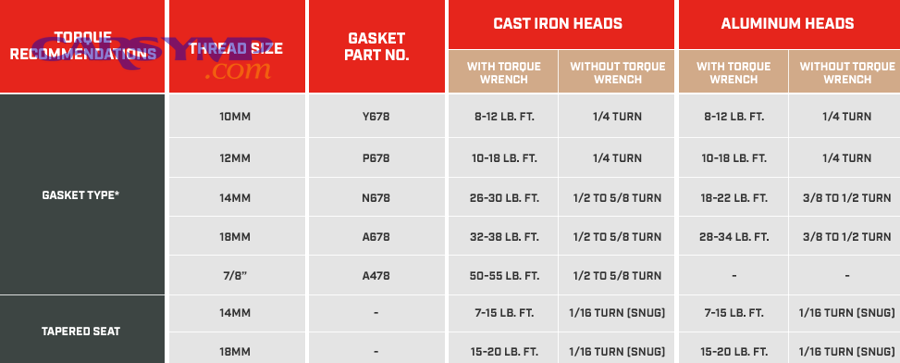 What are the Standard Spark Plug Torque Specifications by Thread Size?