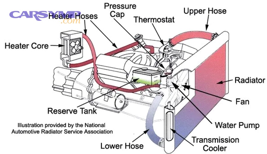 car temperature gauge showing overheating due to air pockets in cooling system