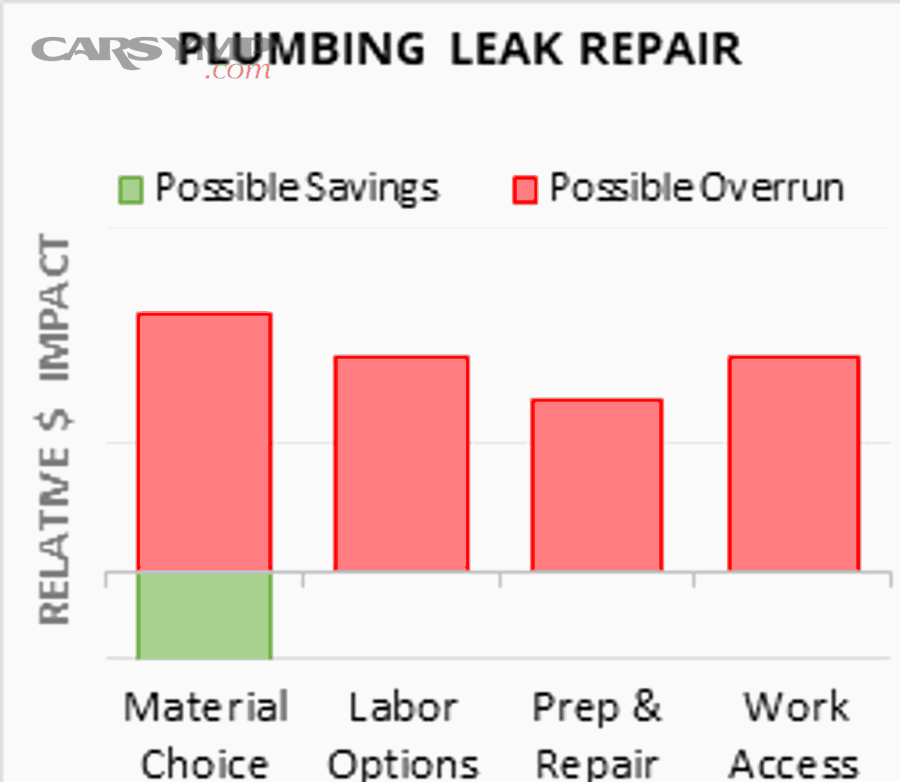 Which leak source is cheaper or more expensive—and why?