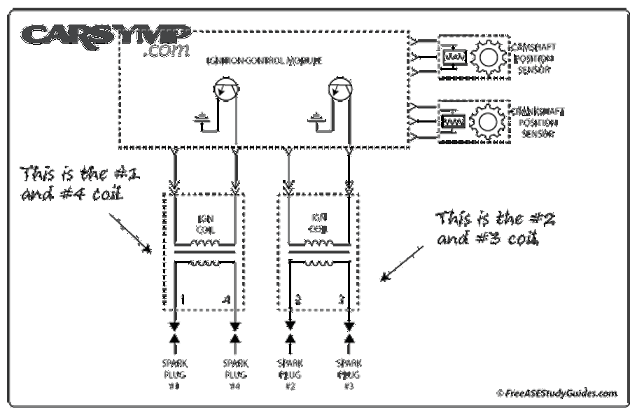 Waste spark ignition diagram showing how one coil can affect two cylinders