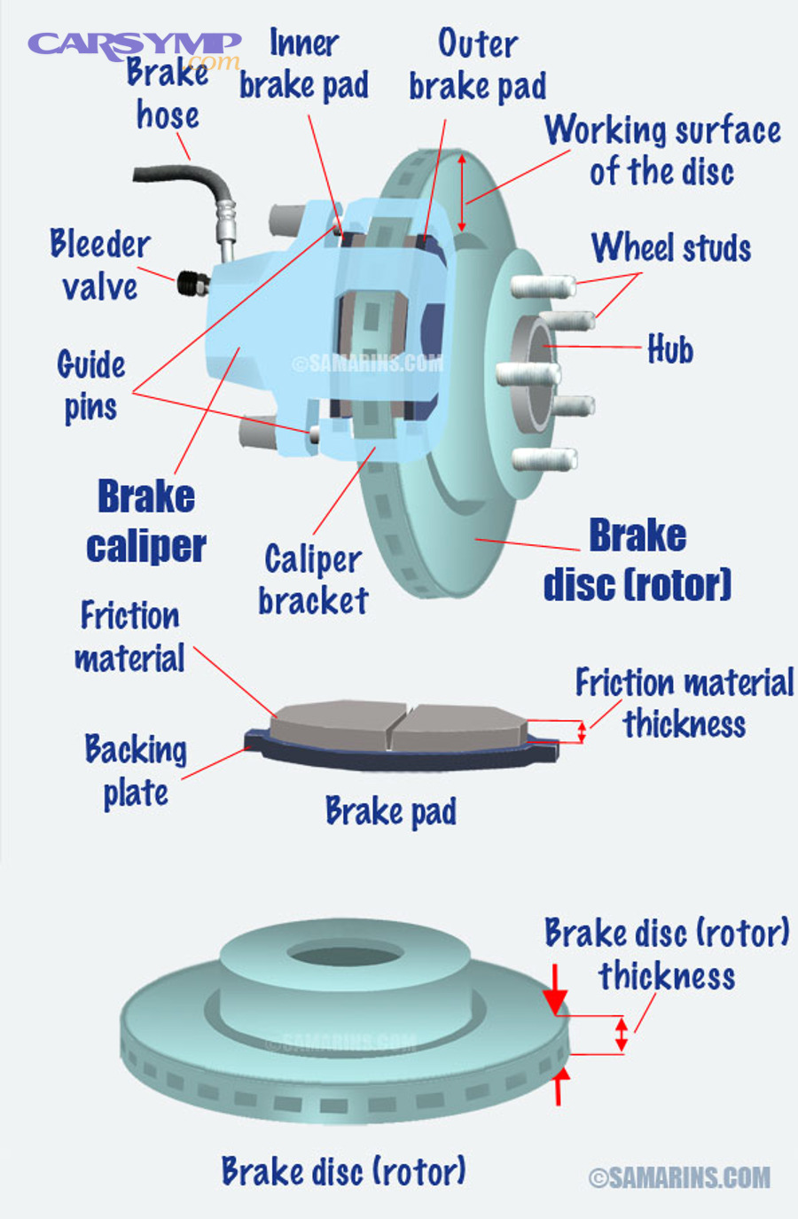 Disc brake diagram showing caliper, rotor, and pads
