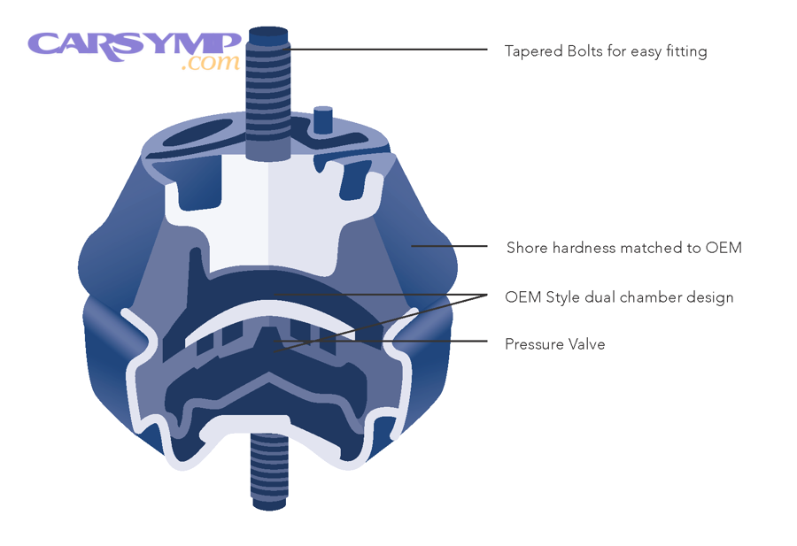 Hydraulic engine mount leaking fluid with arrows indicating wet area