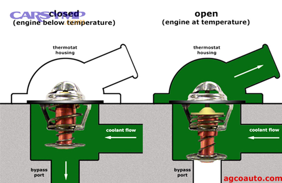 Automotive thermostat component used to regulate coolant flow