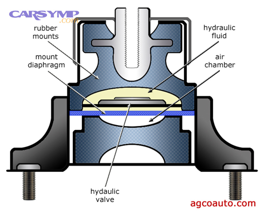 engine transmission mounts passive hydraulic 1