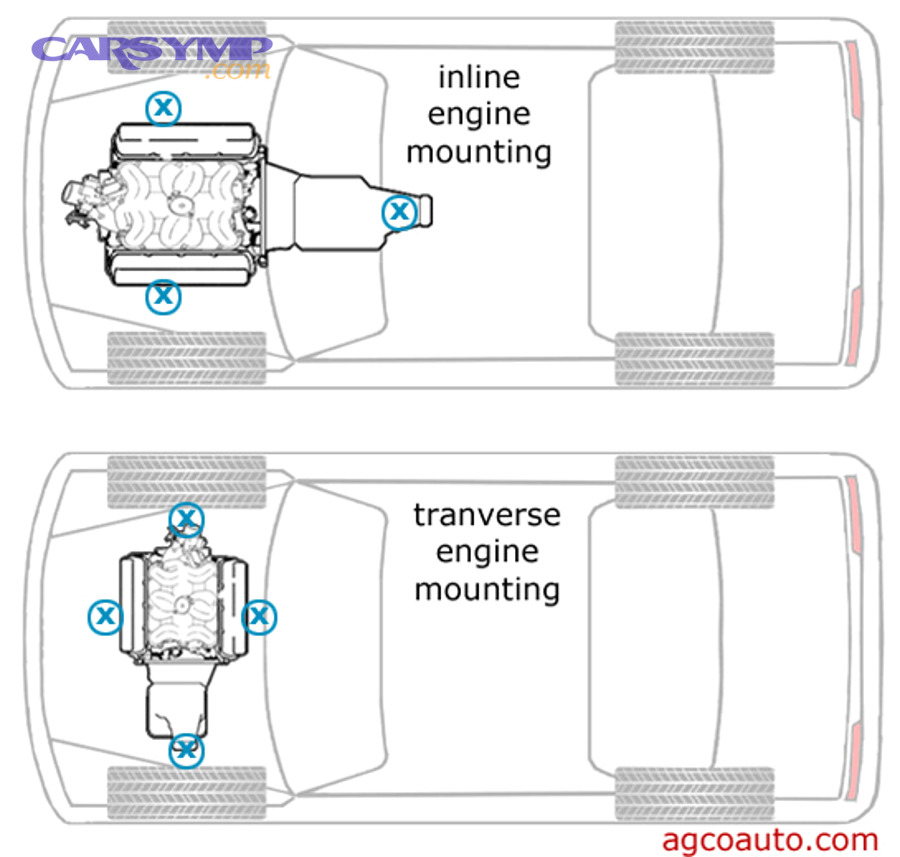Diagram comparing inline and transverse engine mounting locations