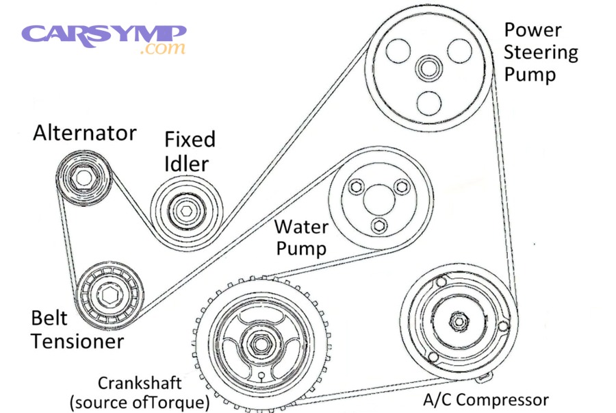 Tools needed for serpentine belt replacement including ratchet, belt tool, and safety equipment